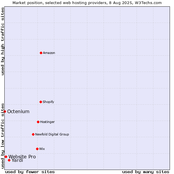 Market position of Yardi vs. Website Pro vs. Octenium