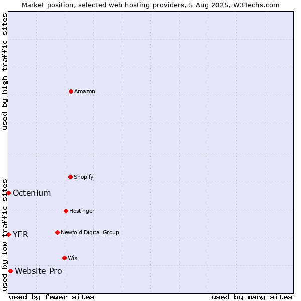 Market position of Website Pro vs. Octenium vs. YER