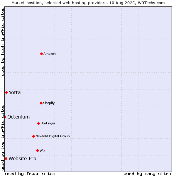 Market position of Yotta vs. Website Pro vs. Octenium