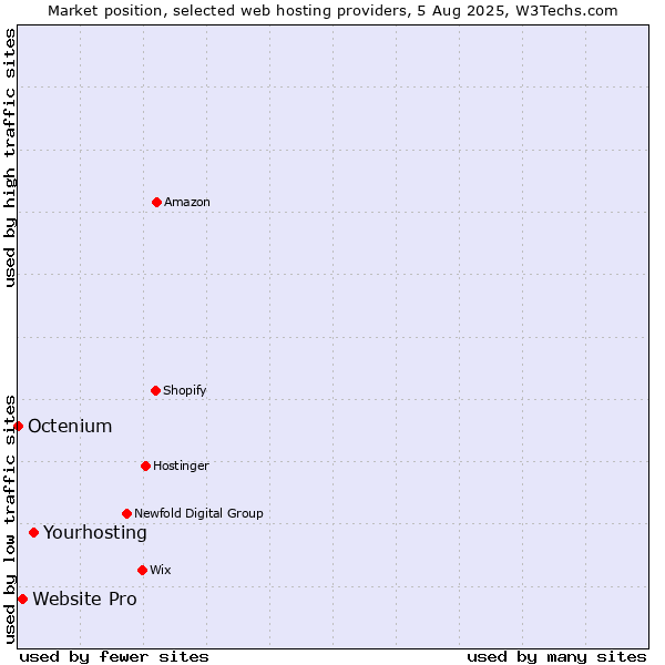 Market position of Yourhosting vs. Website Pro vs. Octenium