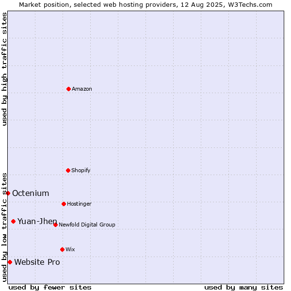 Market position of Yuan-Jhen vs. Website Pro vs. Octenium