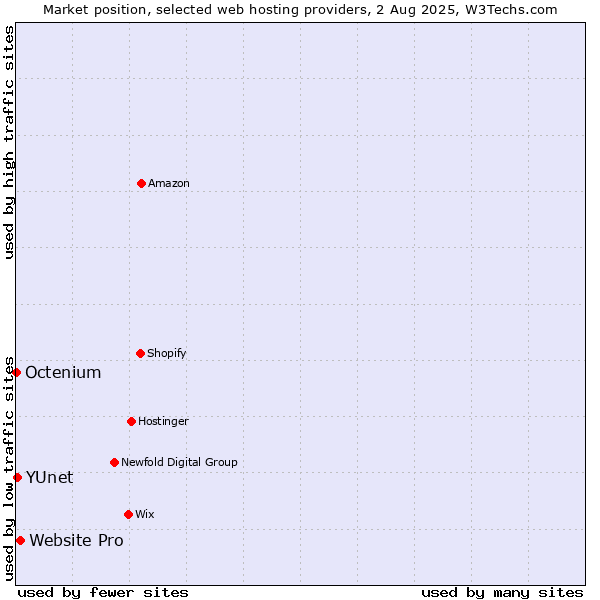 Market position of Website Pro vs. YUnet vs. Octenium
