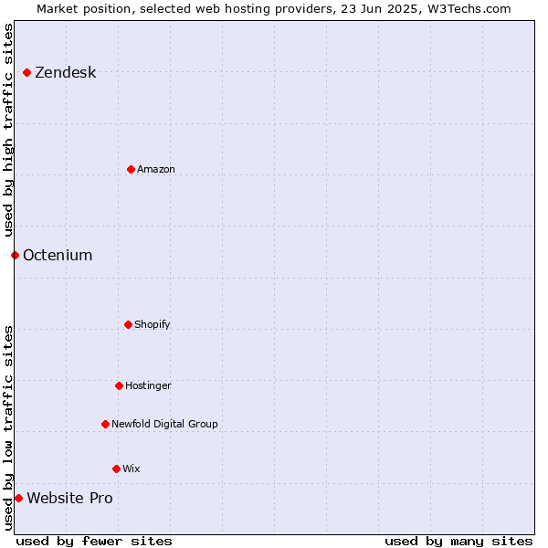 Market position of Zendesk vs. Website Pro vs. Octenium
