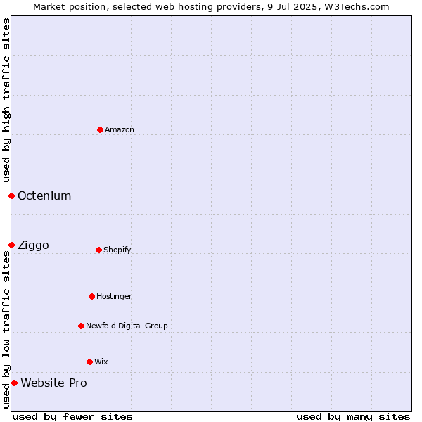 Market position of Website Pro vs. Ziggo vs. Octenium