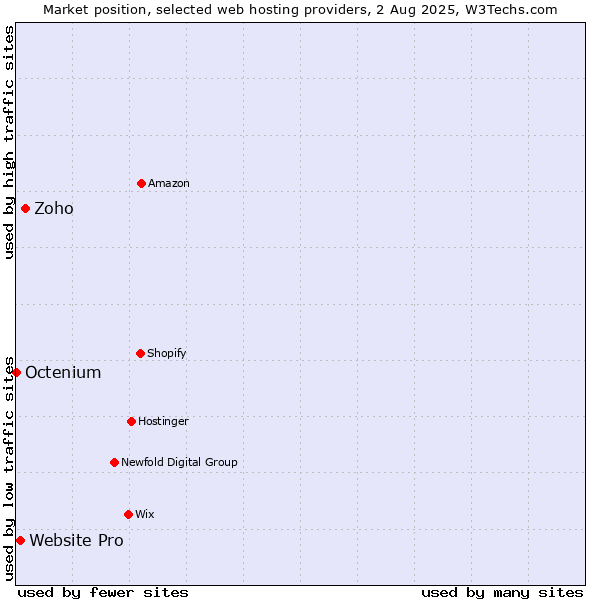 Market position of Zoho vs. Website Pro vs. Octenium