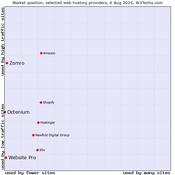 Market position of Zomro vs. Website Pro vs. Octenium