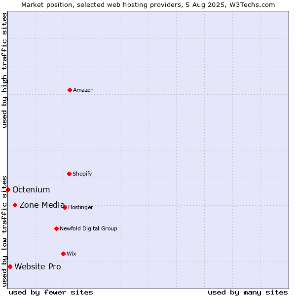 Market position of Zone Media vs. Website Pro vs. Octenium