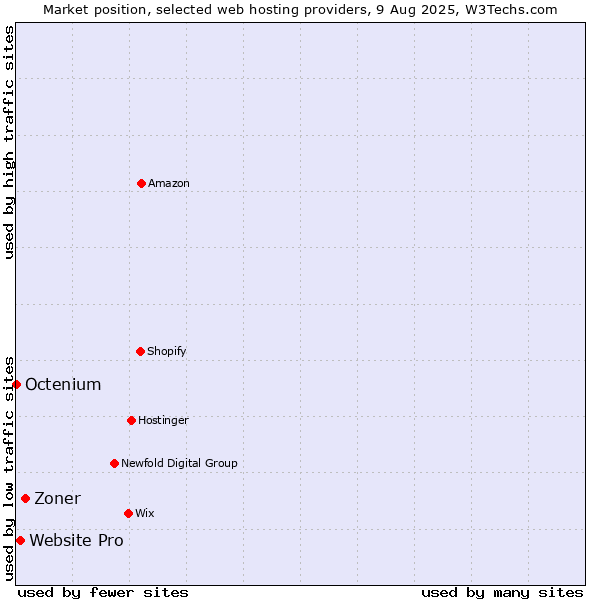 Market position of Zoner vs. Website Pro vs. Octenium