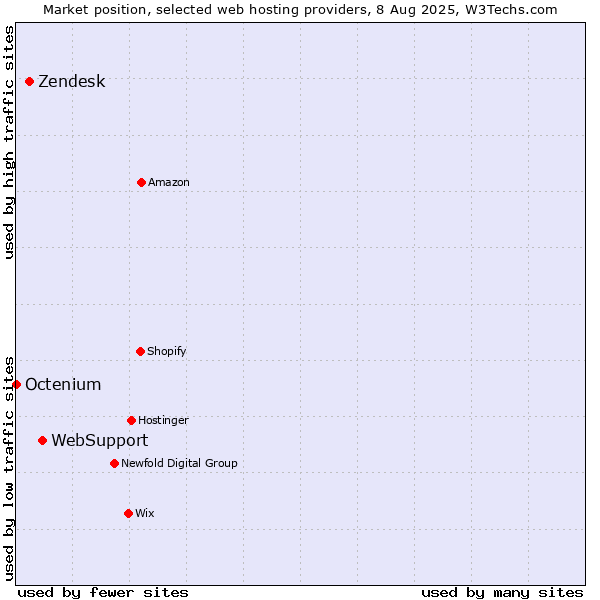 Market position of WebSupport vs. Zendesk vs. Octenium