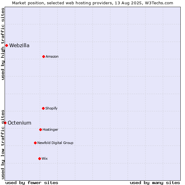 Market position of Webzilla vs. Octenium