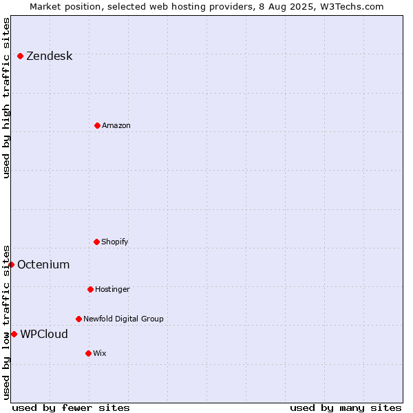 Market position of Zendesk vs. WPCloud vs. Octenium