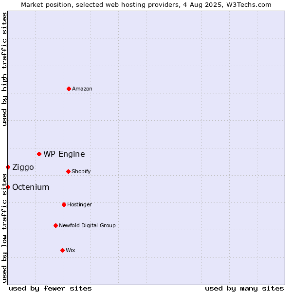 Market position of WP Engine vs. Ziggo vs. Octenium