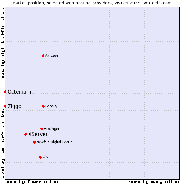 Market position of XServer vs. Ziggo vs. Octenium