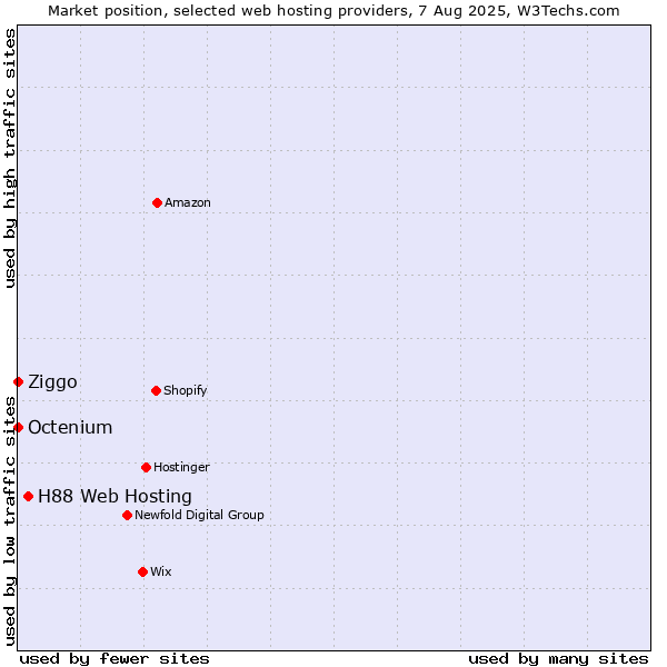Market position of H88 Web Hosting vs. Ziggo vs. Octenium