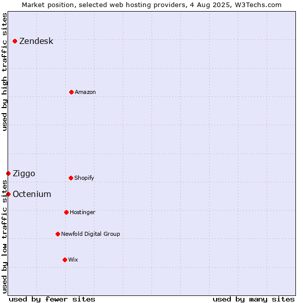 Market position of Zendesk vs. Ziggo vs. Octenium