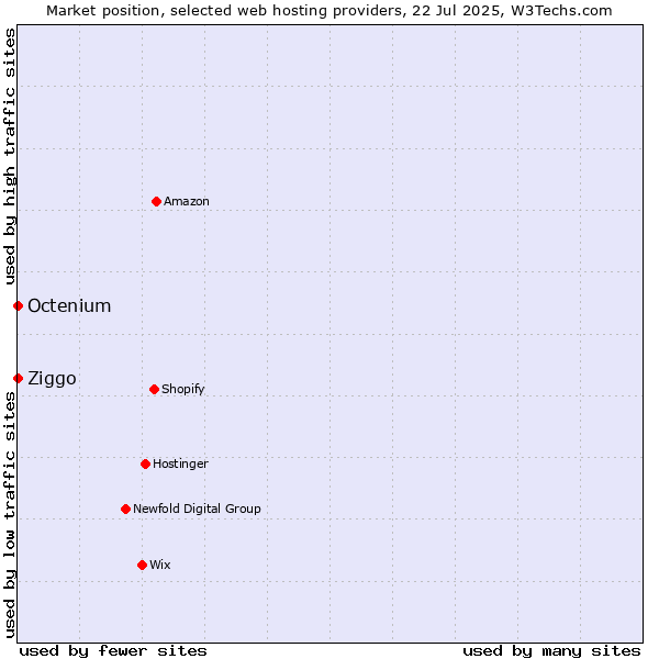 Market position of Ziggo vs. Octenium
