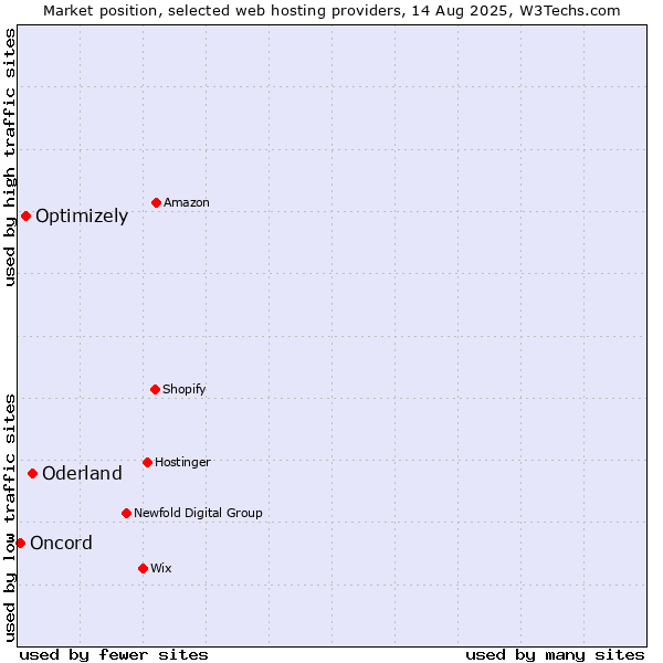Market position of Oderland vs. Optimizely vs. Oncord