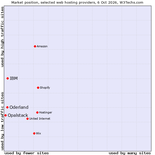 Market position of IBM vs. Oderland vs. Opalstack