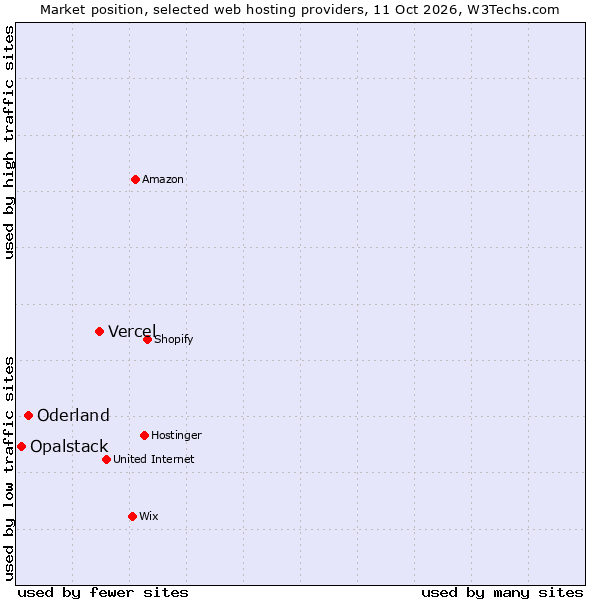 Market position of Vercel vs. Oderland vs. Opalstack