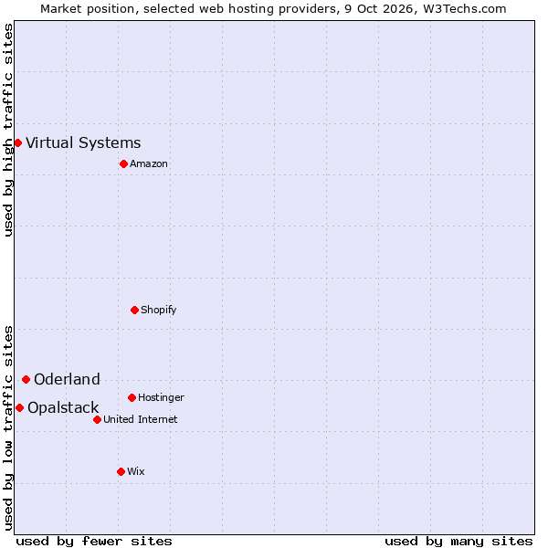 Market position of Oderland vs. Opalstack vs. Virtual Systems