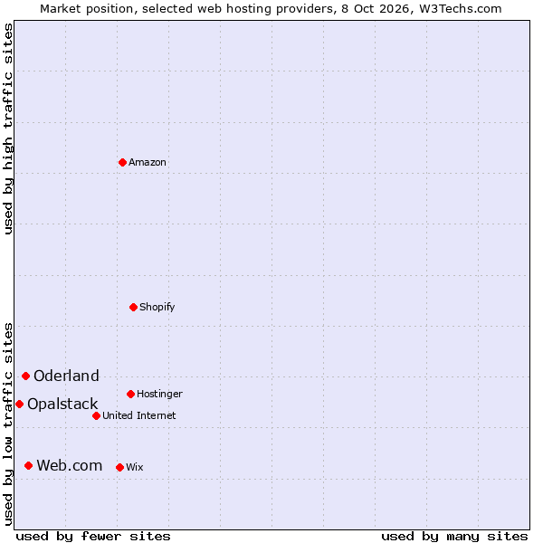 Market position of Web.com vs. Oderland vs. Opalstack