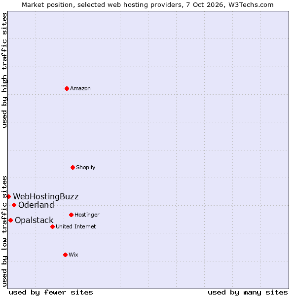 Market position of Oderland vs. Opalstack vs. WebHostingBuzz