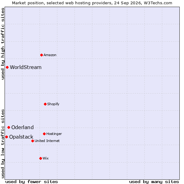 Market position of Oderland vs. WorldStream vs. Opalstack