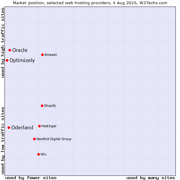 Market position of Oracle vs. Oderland vs. Optimizely