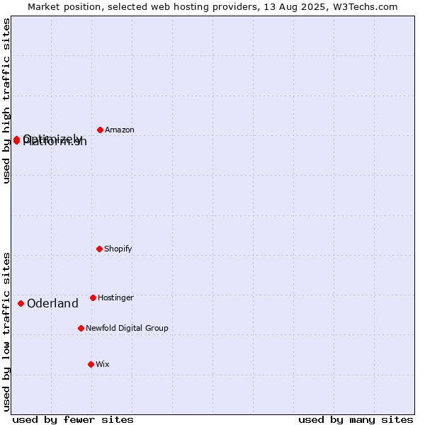 Market position of Oderland vs. Platform.sh vs. Optimizely