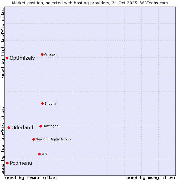 Market position of Oderland vs. Popmenu vs. Optimizely