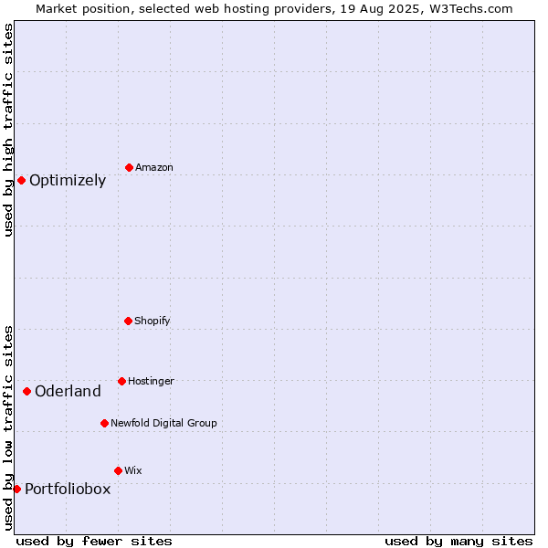 Market position of Oderland vs. Optimizely vs. Portfoliobox