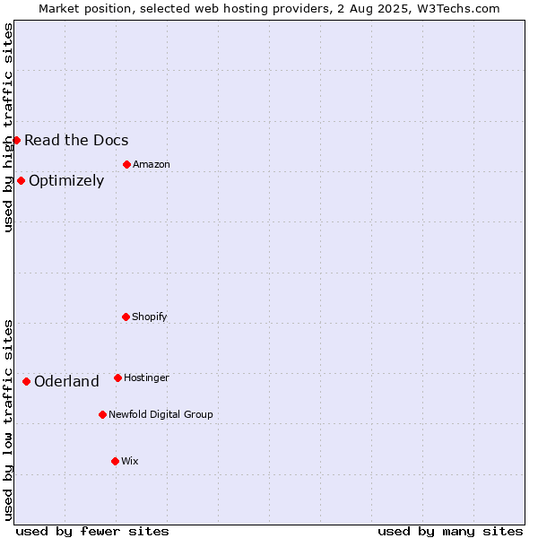 Market position of Oderland vs. Optimizely vs. Read the Docs