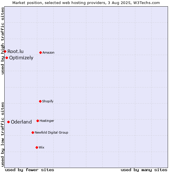 Market position of Oderland vs. Optimizely vs. Root.lu