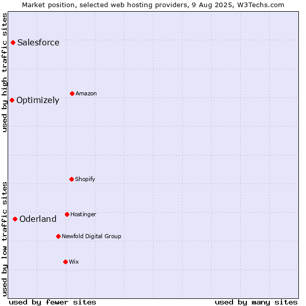 Market position of Oderland vs. Salesforce vs. Optimizely
