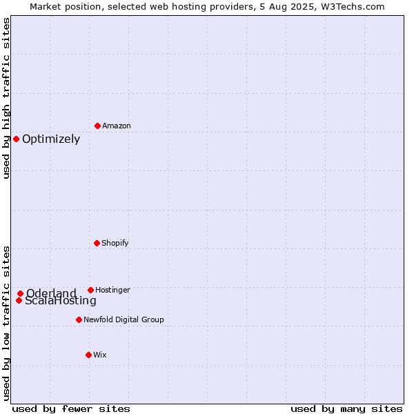 Market position of Oderland vs. ScalaHosting vs. Optimizely