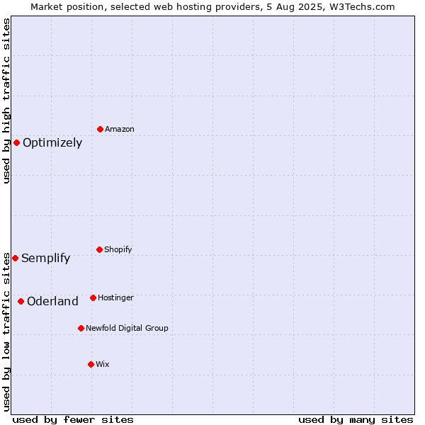 Market position of Oderland vs. Optimizely vs. Semplify