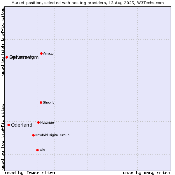 Market position of Oderland vs. Servers.com vs. Optimizely