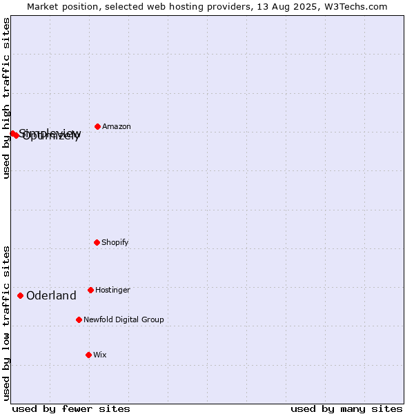 Market position of Oderland vs. Optimizely vs. Simpleview