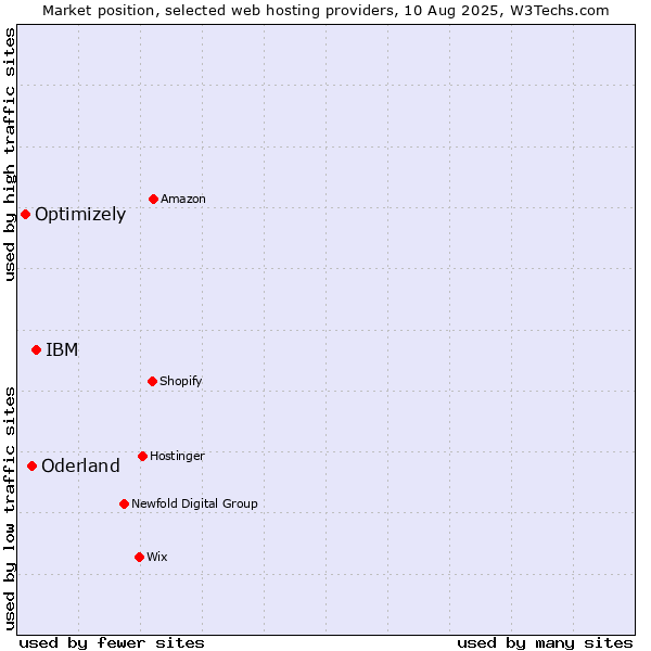 Market position of IBM vs. Oderland vs. Optimizely