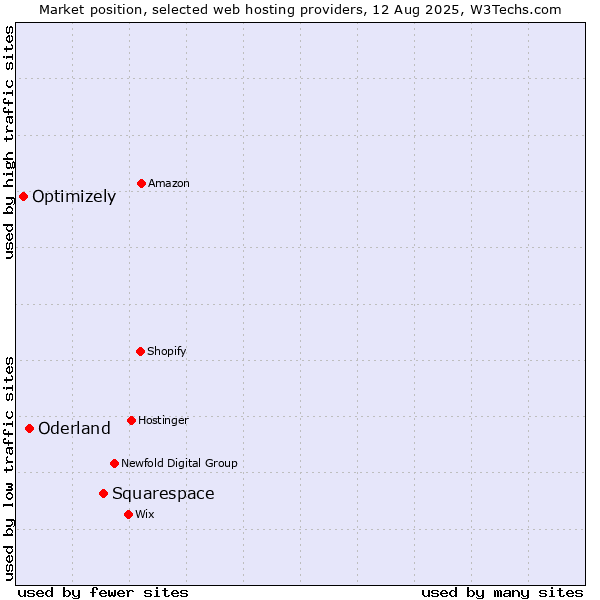 Market position of Squarespace vs. Oderland vs. Optimizely