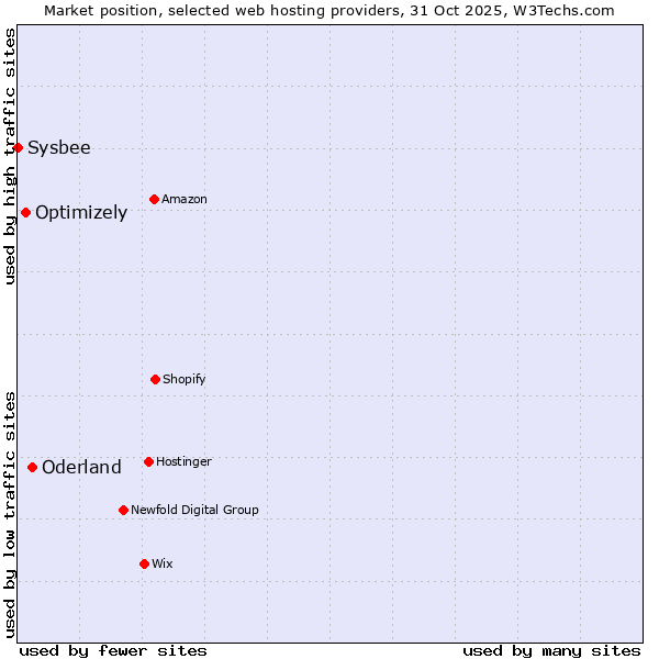 Market position of Oderland vs. Optimizely vs. Sysbee