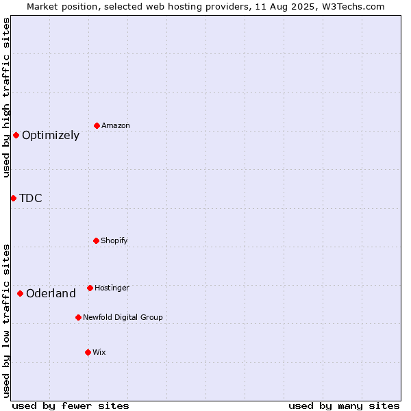 Market position of Oderland vs. Optimizely vs. TDC