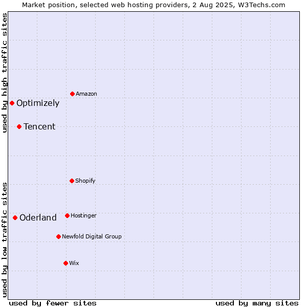Market position of Tencent vs. Oderland vs. Optimizely