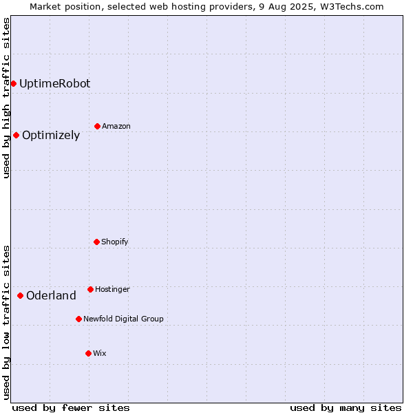 Market position of Oderland vs. Optimizely vs. UptimeRobot