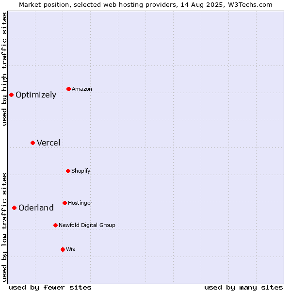 Market position of Vercel vs. Oderland vs. Optimizely