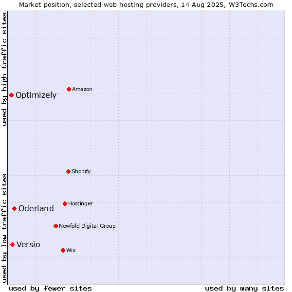 Market position of Oderland vs. Versio vs. Optimizely
