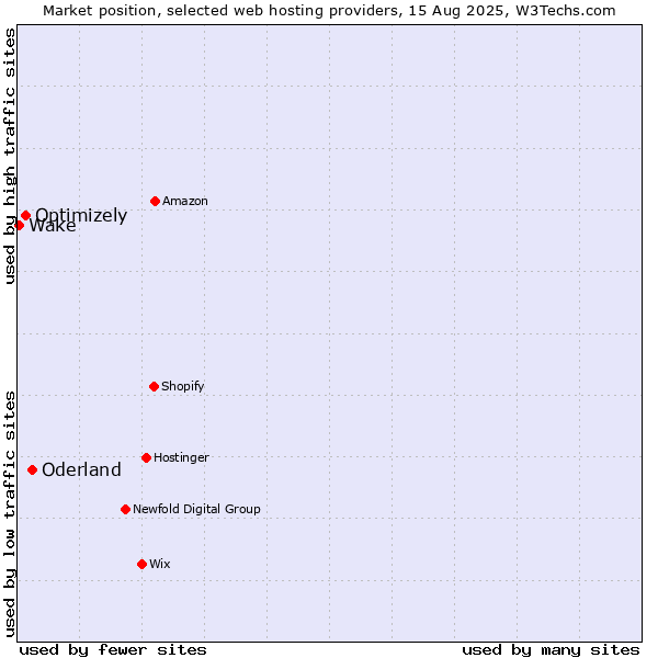 Market position of Oderland vs. Optimizely vs. Wake