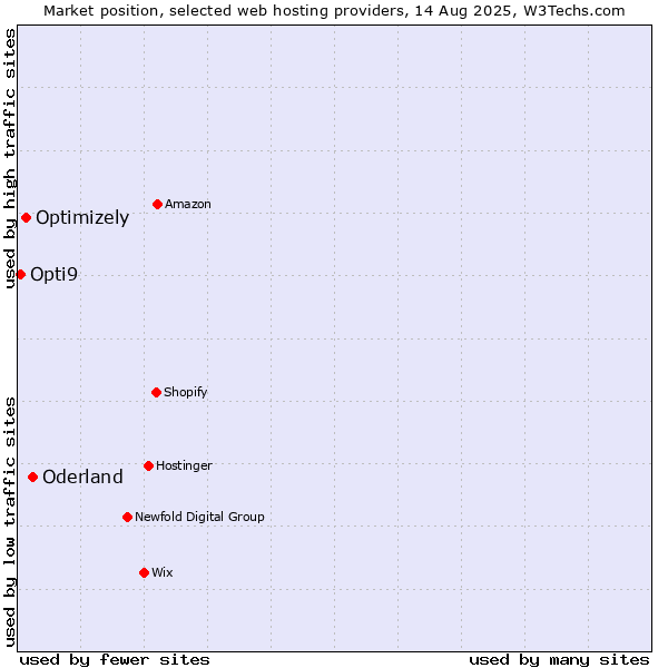 Market position of Oderland vs. Optimizely vs. Opti9