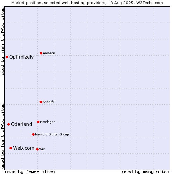 Market position of Web.com vs. Oderland vs. Optimizely