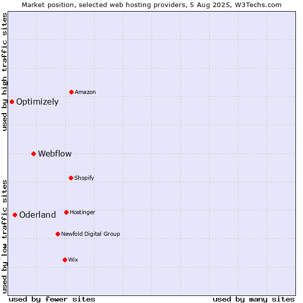 Market position of Webflow vs. Oderland vs. Optimizely